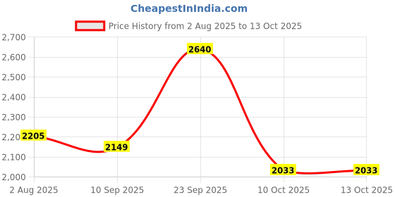 flipkart.com greenchef Classic 5 L Induction Bottom Pressure Cooker greenchef Price History Graph from 2 Aug 2025 to 12 Oct 2025