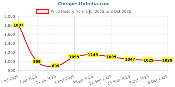 flipkart.com greenchef Classic Curve Induction Bottom Handi Shaped (Heavy Sandwich Bottom) 3 L Pressure Cooker greenchef Price History Graph from 1 Jul 2025 to 7 Oct 2025