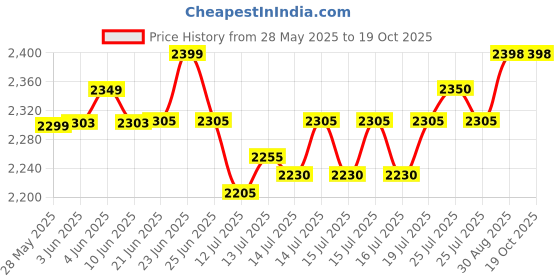 flipkart.com greenchef Comet 1.8Litre Stainless Steel Single bowl Automatic Electric Rice Cooker greenchef Price History Graph from 28 May 2025 to 17 Oct 2025