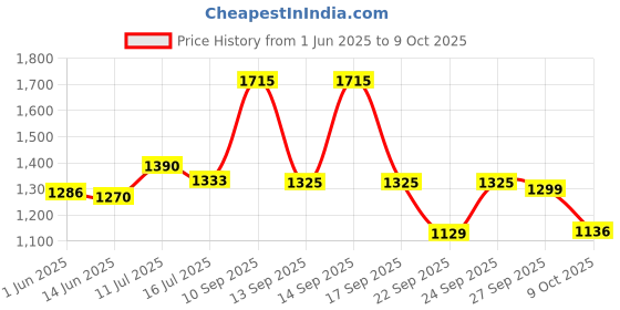 flipkart.com greenchef Compact 1.5 L Induction Bottom Pressure Cooker greenchef Price History Graph from 1 Jun 2025 to 9 Oct 2025