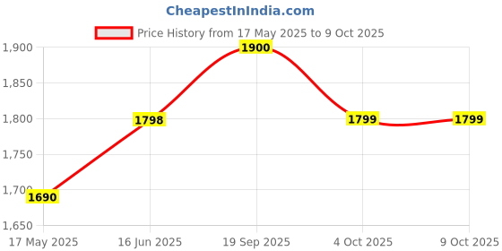 flipkart.com greenchef Compact 3 L Induction Bottom Pressure Cooker greenchef Price History Graph from 17 May 2025 to 9 Oct 2025