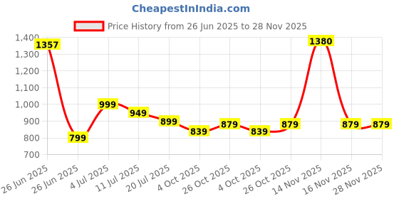 flipkart.com greenchef Coral 5 L Induction Bottom Pressure Cooker greenchef Price History Graph from 26 Jun 2025 to 27 Nov 2025