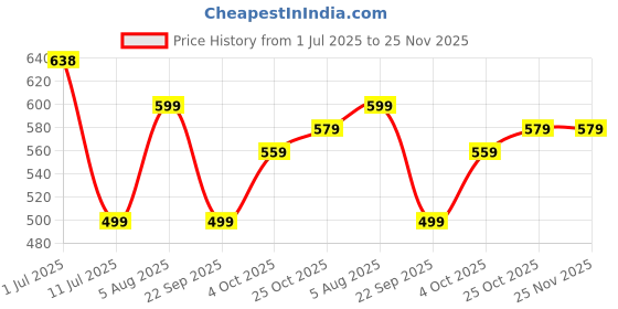 flipkart.com greenchef Coral Aluminium Non Induction Base 1.5 L Pressure Cooker greenchef Price History Graph from 1 Jul 2025 to 24 Nov 2025