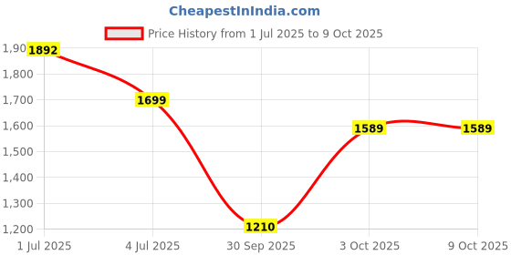 flipkart.com greenchef Coral Combo 2 L, 3 L, 5 L Induction Bottom Pressure Cooker greenchef Price History Graph from 1 Jul 2025 to 8 Oct 2025