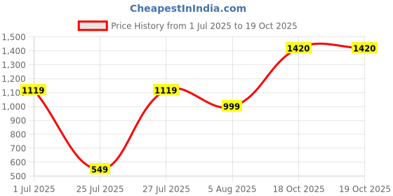 flipkart.com greenchef Coral Combo 2 L, 3 L Induction Bottom Pressure Cooker greenchef Price History Graph from 1 Jul 2025 to 18 Oct 2025