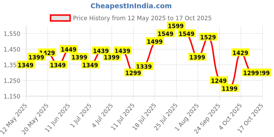 flipkart.com greenchef Coral Combo 5 L, 3 L, 2 L Pressure Cooker greenchef Price History Graph from 12 May 2025 to 16 Oct 2025
