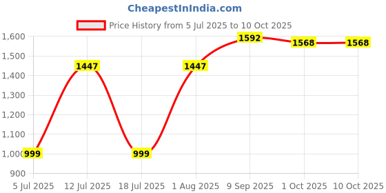 flipkart.com greenchef Coral Inner Lid IB 5 L Induction Bottom Pressure Cooker greenchef Price History Graph from 5 Jul 2025 to 10 Oct 2025