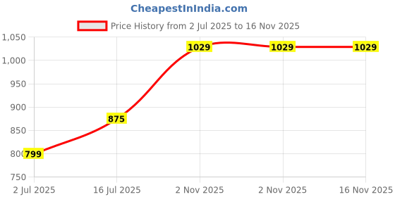 flipkart.com greenchef Coral Inner Lid Non IB 5 L Pressure Cooker greenchef Price History Graph from 2 Jul 2025 to 16 Nov 2025