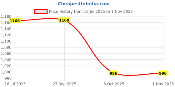 flipkart.com greenchef Coral InnerLid IB 3 L Induction Bottom Pressure Cooker greenchef Price History Graph from 16 Jul 2025 to 31 Oct 2025