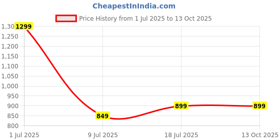flipkart.com greenchef Coral non induction base combo outerlid 2 L, 3 L Pressure Cooker greenchef Price History Graph from 1 Jul 2025 to 13 Oct 2025