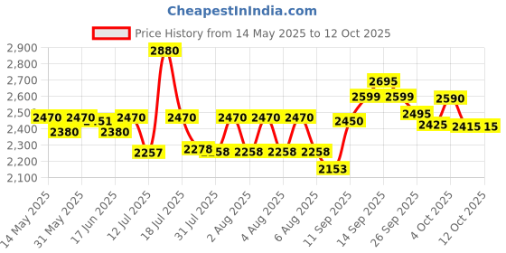 flipkart.com greenchef Crystal Plus Glass Manual Gas Stove greenchef Price History Graph from 14 May 2025 to 12 Oct 2025