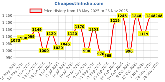 flipkart.com greenchef D - 907 Quick Heating 1000 W Dry Iron greenchef Price History Graph from 18 May 2025 to 25 Nov 2025