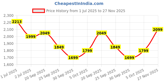 flipkart.com greenchef Ebony Pro 3BR ( Hose Pipe + Lighter ) Glass Manual Gas Stove greenchef Price History Graph from 1 Jul 2025 to 27 Nov 2025
