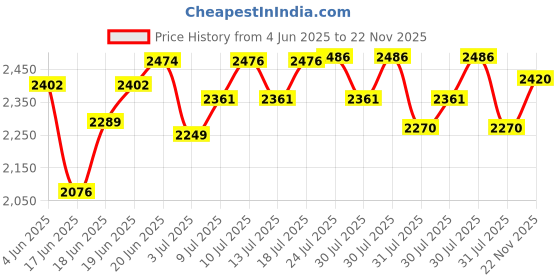 flipkart.com greenchef Evok 12 L Pressure Cooker greenchef Price History Graph from 4 Jun 2025 to 22 Nov 2025