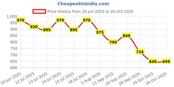 flipkart.com greenchef Figo 0.5Litre Multi Electric Kettle greenchef Price History Graph from 19 Jun 2025 to 20 Oct 2025