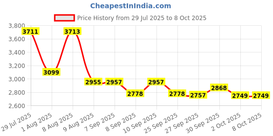 flipkart.com greenchef Frizzle one touch cooking 8 in 1 multi functions Air Fryer greenchef Price History Graph from 29 Jul 2025 to 6 Oct 2025