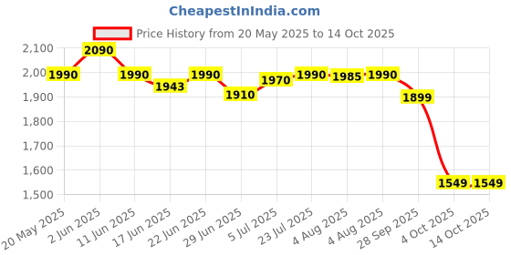 flipkart.com greenchef Fusion Tri Ply 2 L Induction Bottom Pressure Cooker greenchef Price History Graph from 20 May 2025 to 13 Oct 2025