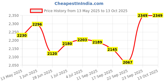 flipkart.com greenchef Fusion tri ply 5 L Induction Bottom Pressure Cooker greenchef Price History Graph from 13 May 2025 to 12 Oct 2025