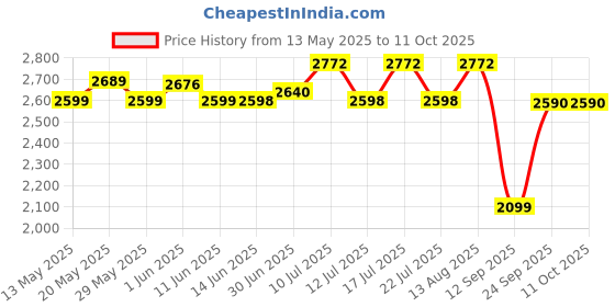 flipkart.com greenchef Fusion Tri ply pressure cooker combo with Glass Lid 3 L, 2 L Induction Bottom Pressure Cooker & Pressure Pan greenchef Price History Graph from 13 May 2025 to 10 Oct 2025