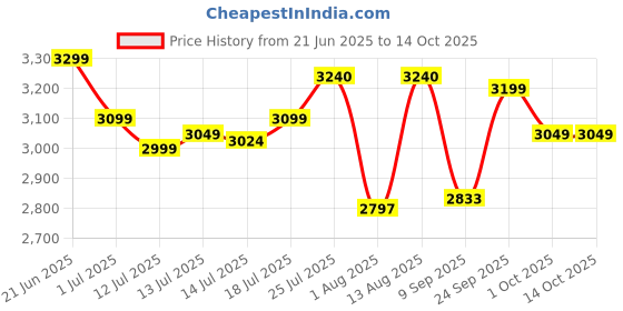 flipkart.com greenchef GC FRIZZLE Air Fryer greenchef Price History Graph from 21 Jun 2025 to 13 Oct 2025