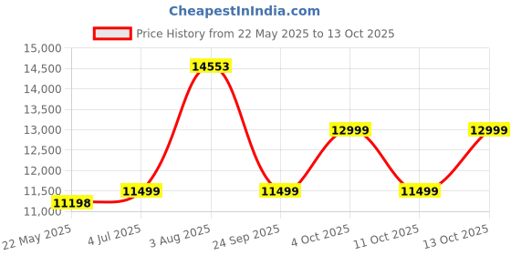 flipkart.com greenchef GHT Glass Automatic Hob greenchef Price History Graph from 22 May 2025 to 13 Oct 2025