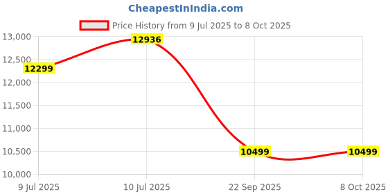 flipkart.com greenchef GHT HOB cooktop Automatic Glass Automatic Hob greenchef Price History Graph from 9 Jul 2025 to 8 Oct 2025