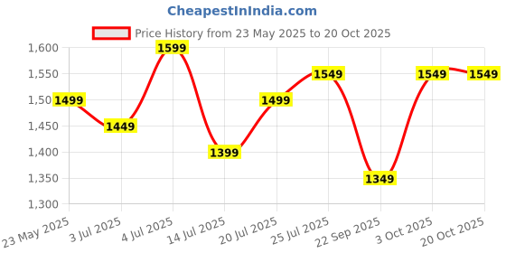 flipkart.com greenchef Hybrid AI Glass Automatic Gas Stove greenchef Price History Graph from 23 May 2025 to 20 Oct 2025
