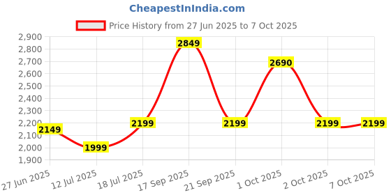 flipkart.com greenchef Insta Combo 2 L, 3 L, 5 L Induction Bottom Pressure Cooker greenchef Price History Graph from 27 Jun 2025 to 7 Oct 2025