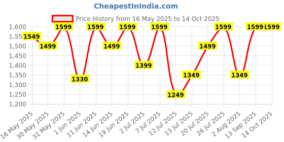 flipkart.com greenchef Jawa 600 W Mixer Grinder greenchef Price History Graph from 16 May 2025 to 14 Oct 2025