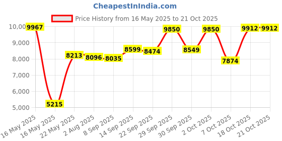 flipkart.com greenchef Kelvin Glass Automatic Hob greenchef Price History Graph from 16 May 2025 to 18 Oct 2025