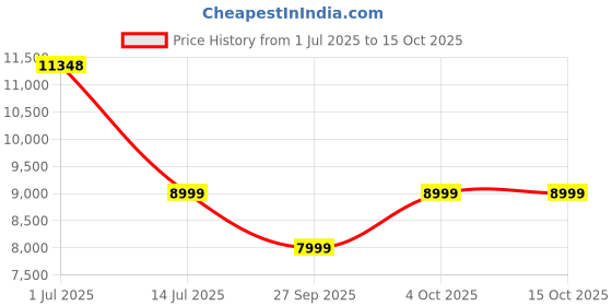 flipkart.com greenchef Kelvin Glass Automatic Hob greenchef Price History Graph from 1 Jul 2025 to 15 Oct 2025