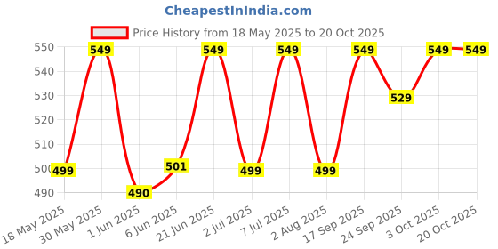 flipkart.com greenchef Kettle1.5L Electric Kettle greenchef Price History Graph from 18 May 2025 to 20 Oct 2025