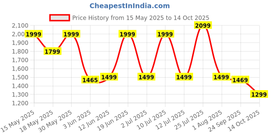flipkart.com greenchef Lark 550 W Juicer Mixer Grinder greenchef Price History Graph from 15 May 2025 to 14 Oct 2025