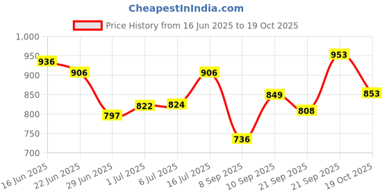 flipkart.com greenchef Namo IB 3 L Induction Bottom Pressure Cooker greenchef Price History Graph from 16 Jun 2025 to 19 Oct 2025