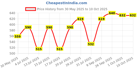 flipkart.com greenchef New Launch Rico 1500 Watt shock proof Immersion Water Heater 1500 W Shock Proof Immersion Heater Rod greenchef Price History Graph from 30 May 2025 to 10 Oct 2025