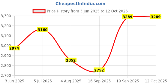 flipkart.com greenchef Nexon 1000 W Mixer Grinder greenchef Price History Graph from 3 Jun 2025 to 11 Oct 2025