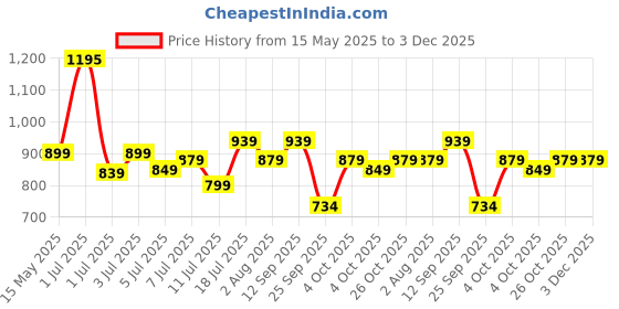 flipkart.com greenchef Pearl 2 L Induction Bottom Pressure Cooker greenchef Price History Graph from 15 May 2025 to 3 Dec 2025