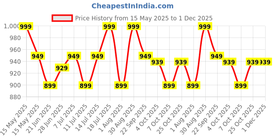 flipkart.com greenchef Pearl 3 L Induction Bottom Pressure Cooker greenchef Price History Graph from 15 May 2025 to 30 Nov 2025
