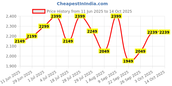 flipkart.com greenchef Pearl Special Combo 2 L, 3 L, 5 L Induction Bottom Pressure Cooker greenchef Price History Graph from 11 Jun 2025 to 14 Oct 2025