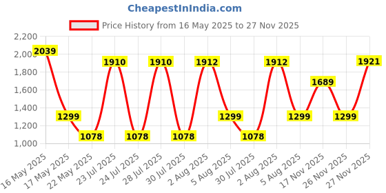 flipkart.com greenchef Pebble Aluminium Die Cast with glass lid 22CM Cook and Serve Casserole greenchef Price History Graph from 16 May 2025 to 27 Nov 2025