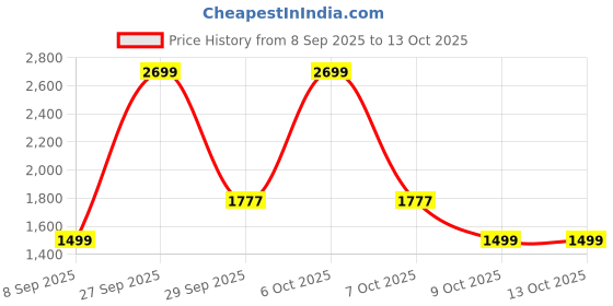 flipkart.com greenchef Pebble Aluminium Die Cast with glass lid 24CM Cook and Serve Casserole greenchef Price History Graph from 8 Sep 2025 to 13 Oct 2025