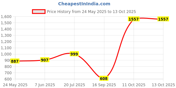flipkart.com greenchef Pebble die cast Grill Pan 24 cm diameter 2 L capacity greenchef Price History Graph from 24 May 2025 to 13 Oct 2025