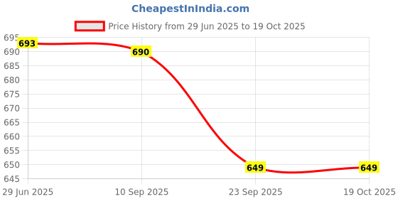 flipkart.com greenchef Regal Non-Stick Tawa , PFOA free Induction Base Tawa 28 cm diameter greenchef Price History Graph from 29 Jun 2025 to 18 Oct 2025