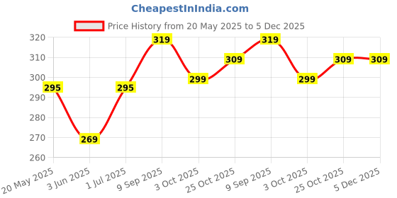 flipkart.com greenchef Rio IB Fry Pan 20 cm diameter 1 L capacity greenchef Price History Graph from 20 May 2025 to 5 Dec 2025