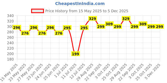 flipkart.com greenchef Rio Tawa 25 cm diameter greenchef Price History Graph from 15 May 2025 to 4 Dec 2025