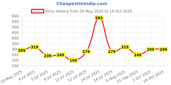 flipkart.com greenchef Rio Tawa 25 cm diameter greenchef Price History Graph from 20 May 2025 to 17 Oct 2025