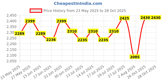 flipkart.com greenchef Riple Mixer Grinder 750 W Mixer Grinder greenchef Price History Graph from 23 May 2025 to 27 Oct 2025