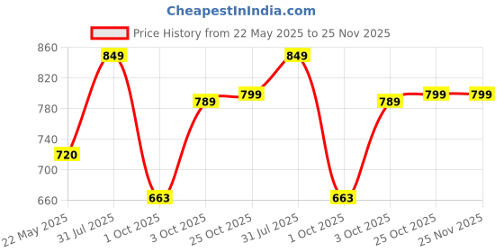 flipkart.com greenchef Roti/Chapathi Hard Anodised Tawa 24.5 cm diameter greenchef Price History Graph from 22 May 2025 to 24 Nov 2025