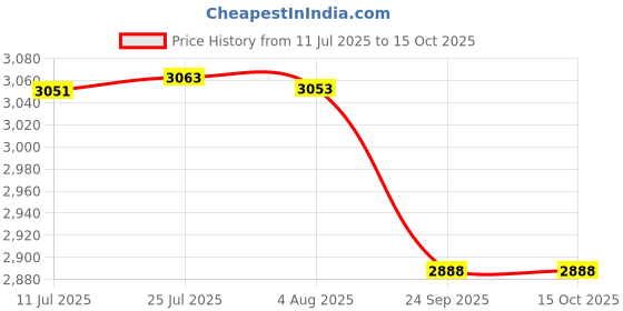 flipkart.com greenchef Satura 5 L, 3 L Induction Bottom Pressure Cooker & Pressure Pan greenchef Price History Graph from 11 Jul 2025 to 15 Oct 2025
