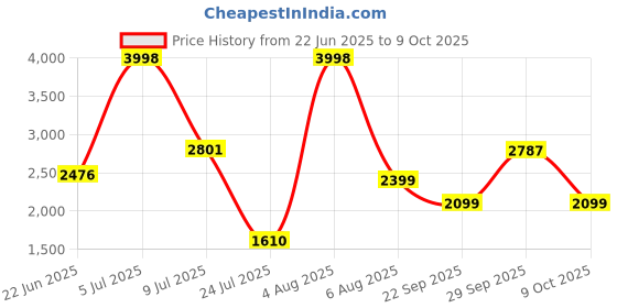 flipkart.com greenchef Seneto Combo 2 L, 3 L, 5 L Induction Bottom Pressure Cooker & Pressure Pan greenchef Price History Graph from 22 Jun 2025 to 9 Oct 2025